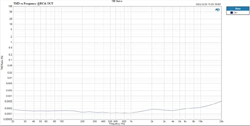 Topping DX1 Support Up to DSD256 and PCM384 THD+N<0.0002% XMOS XU208 Newest AK4493S 2 Gain Settings Hi-Res Audio DAC & Headphone Amplifier(Black)