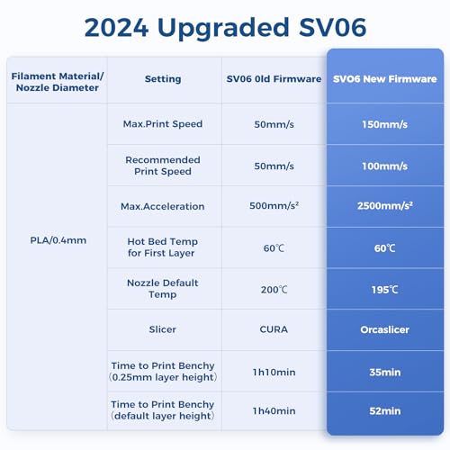 Sovol SV06 3D Printer with All Metal Hotend Planetary Dual Gear Direct Drive Extruder Open Source 25-Point Auto Leveling PEI Build Plate 32 Bit Silent Board Printing Size 220 * 220 * 250mm