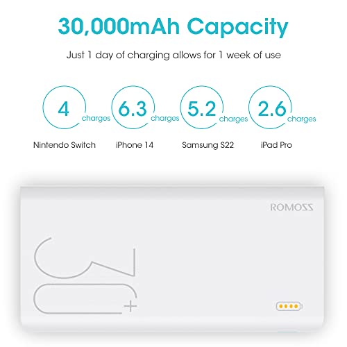 ROMOSS 18W 30000mAh Power Bank, 3 Inputs & 3 Outputs Big Capacity USB C Portable Charger, Fast Charging & Recharging External Battery Packs for iPhone 14/13/12, Samsung Galaxy, iPad, Switch and More