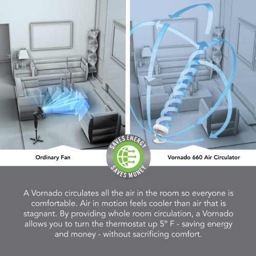 Vornado Air Circulator 660 Large Air Circulator, White