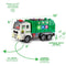 Zetz Brands Toy Garbage Truck for Kids with 4D Lights and Sounds - Battery Operated Automatic Bump & Go Car - Sanitation Truck Stickers