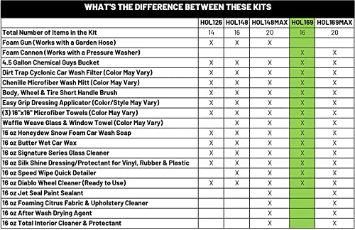Chemical Guys HOL126 14-Piece Arsenal Builder Car Wash Kit with Foam Gun, Bucket and (5) 16 oz Car Care Cleaning Chemicals (Works w/Garden Hose)