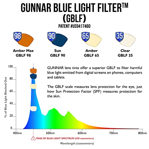 Gunnar Optiks Blue Light Blocking Glasses for Gaming & Computer