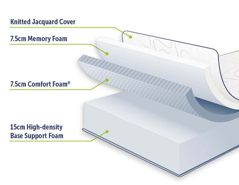 Palermo Double Mattress 30cm Memory Foam Green Tea Infused CertiPUR Approved